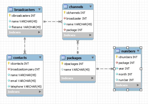 MySQL workbench design